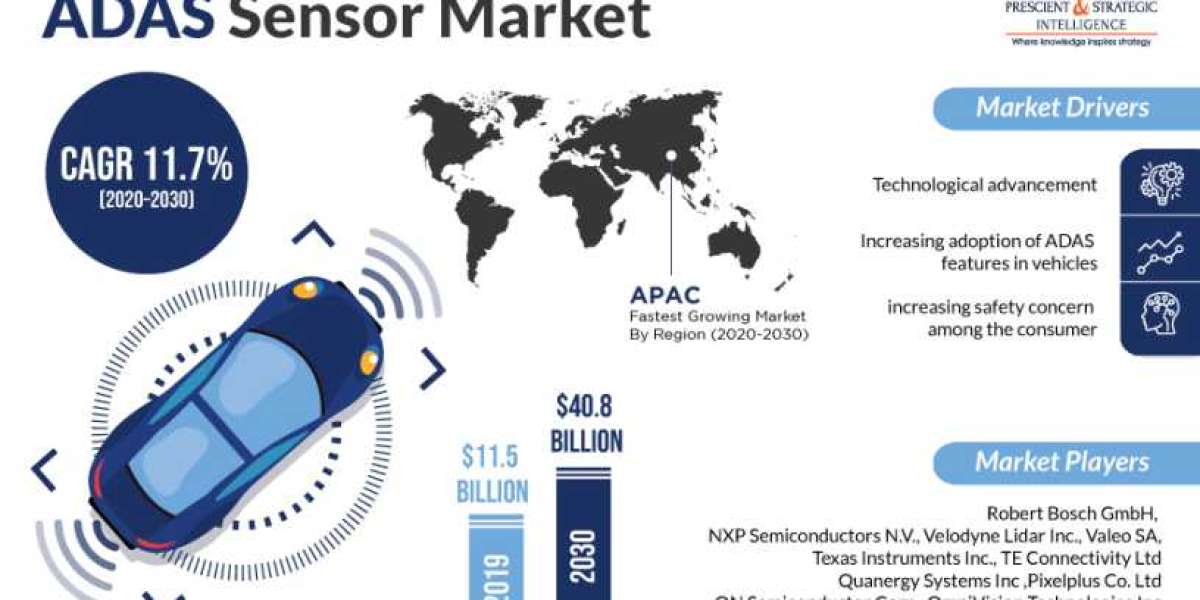 ADAS Sensor Market Analysis, Emerging Trends, Key Players, Future Scope