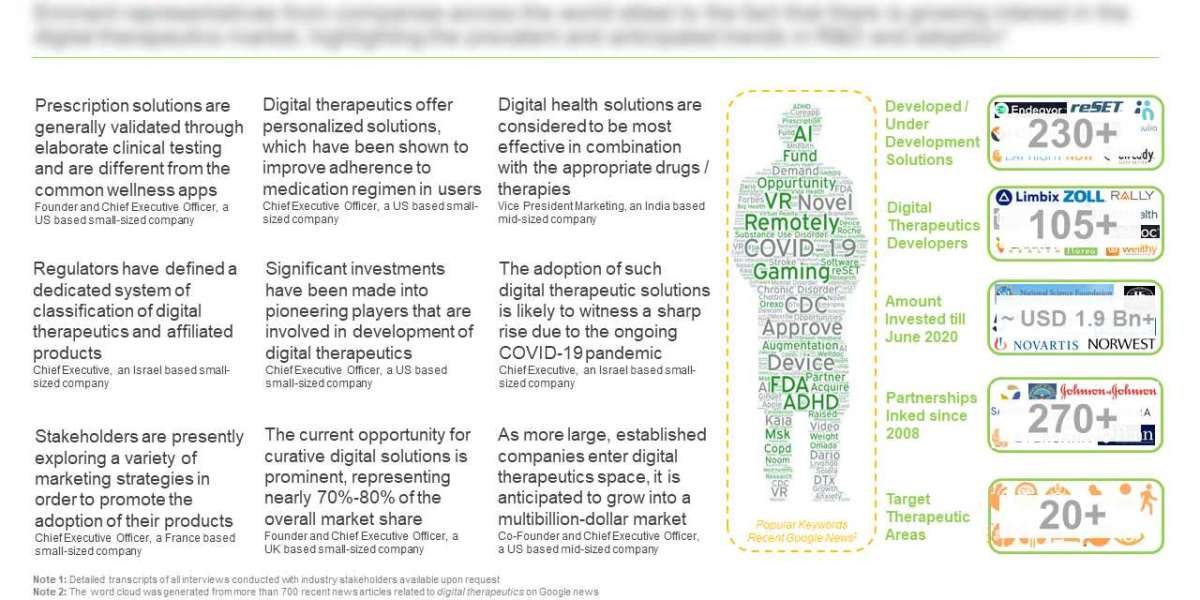 The global digital therapeutics market is projected to be worth over USD 8.8 billion by 2030, predicts Roots Analysis
