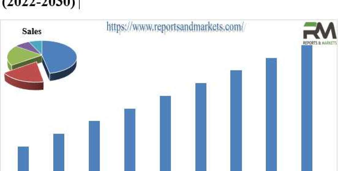 Recent Development On RPA Financial Robot Market Growth, Developments Analysis and Precise Outlook 2022 to 2028