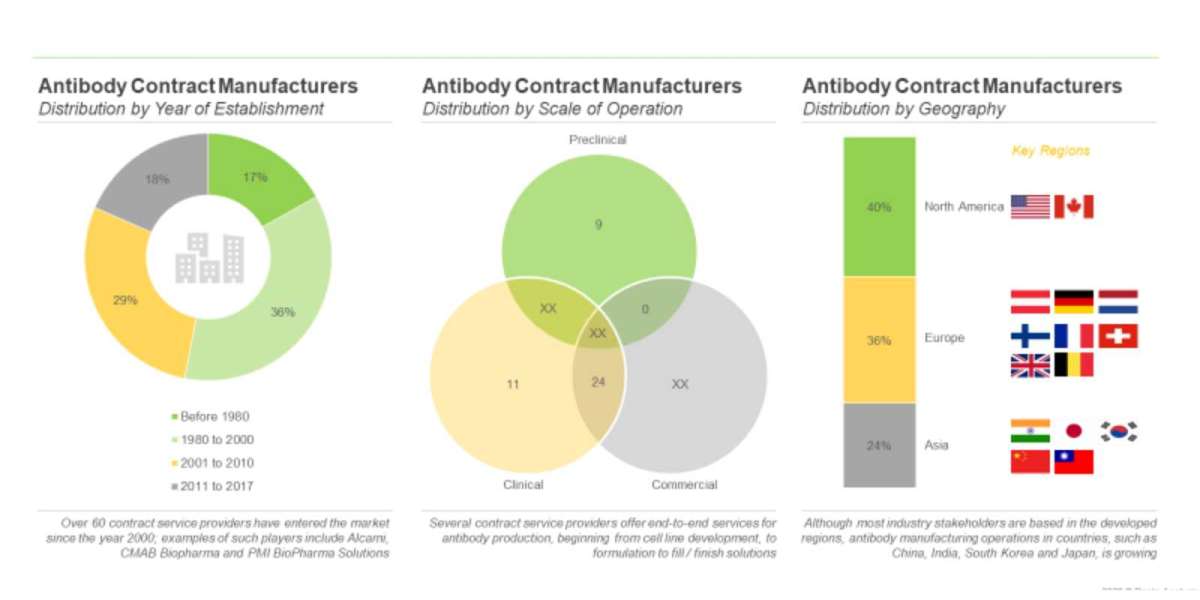 The antibody contract manufacturing market is projected to reach USD 17 billion by 2030