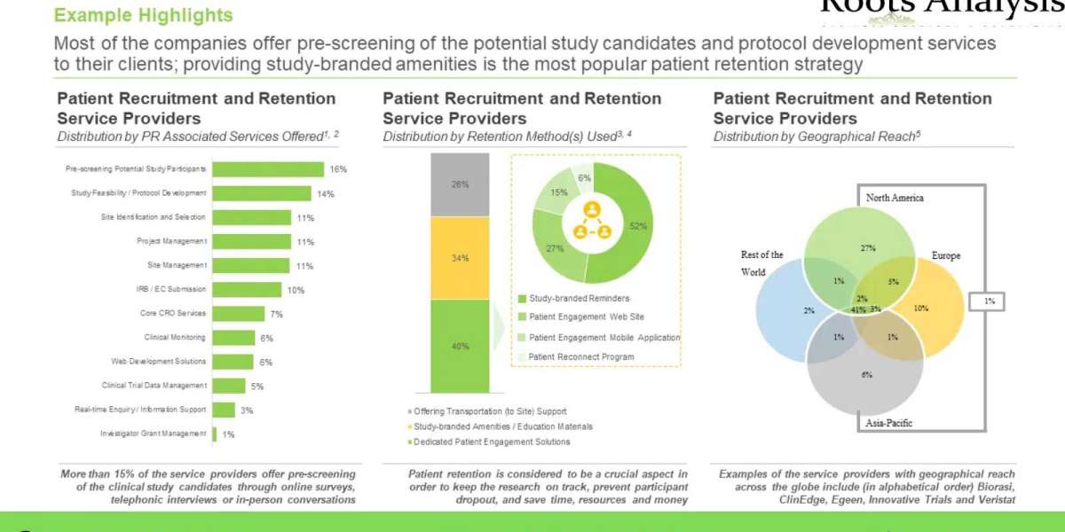 Patient Recruitment and Retention Service Providers
