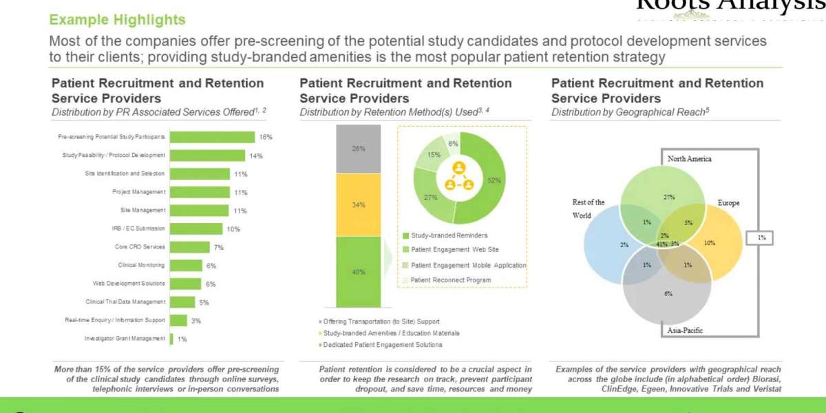 The patient recruitment and retention services market is projected to grow at a steady pace, till 2035