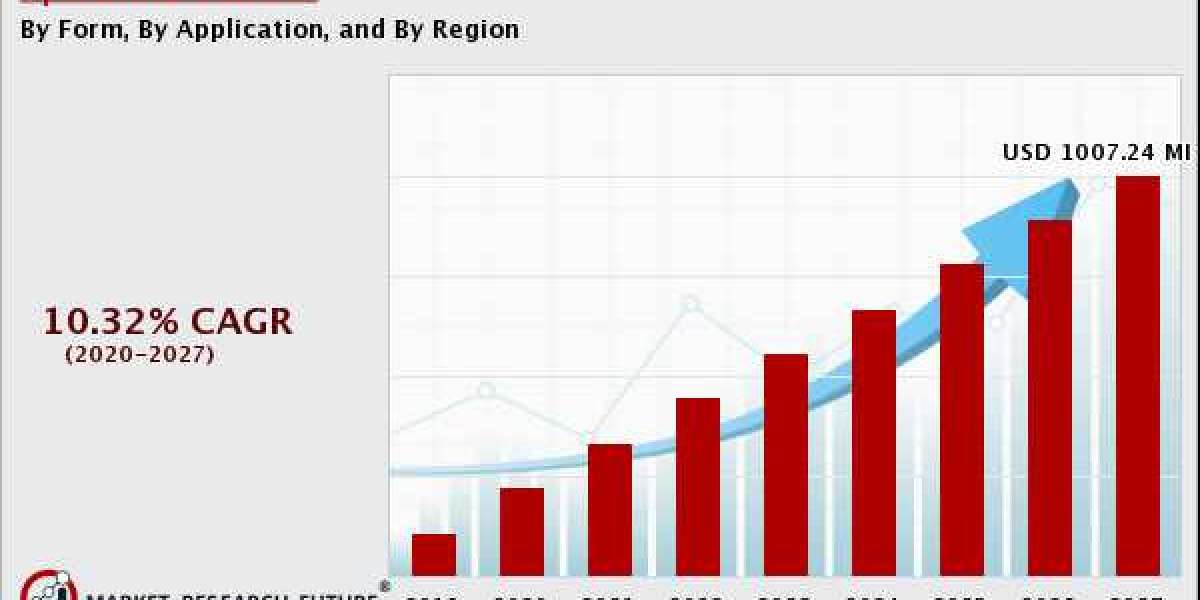 Spirulina Markets Size & Trends Will Grow Around US $1,007.24 Million By 2027: MRFR