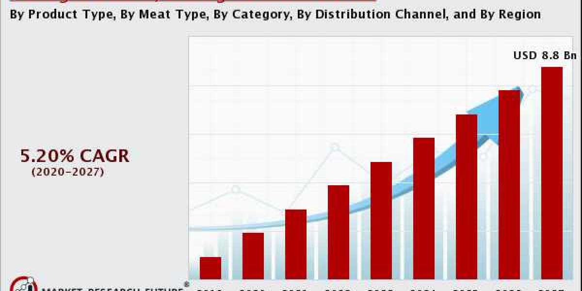 Packaged Salami, Sausage, and Bacon Market Sizeto Exhibit a Compound Annual Growth Rate (CAGR) of 5.20%