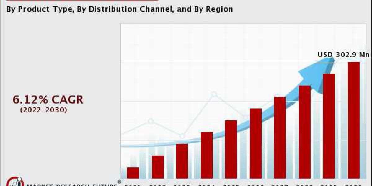 Probiotic Cosmetics Market Outlook Cover New Business Strategy with Upcoming Opportunity 2030