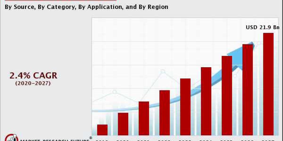 Rendered Products Market Share Current and Future Industry Trends, 2020 to 2027