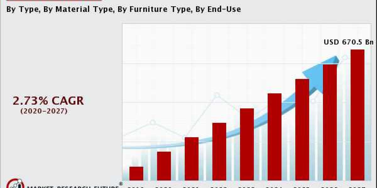 Furniture Market: Latest Trends, Top Manufacturers, Product Type, End User, Impact Due to COVID-19 and Forecast 2027