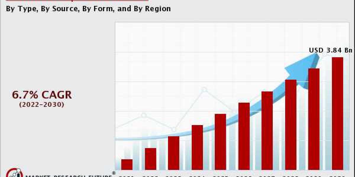 Calf Milk Replacers Market Size 2022 by Top Key Players, Types, Applications and Future Forecast to 2030