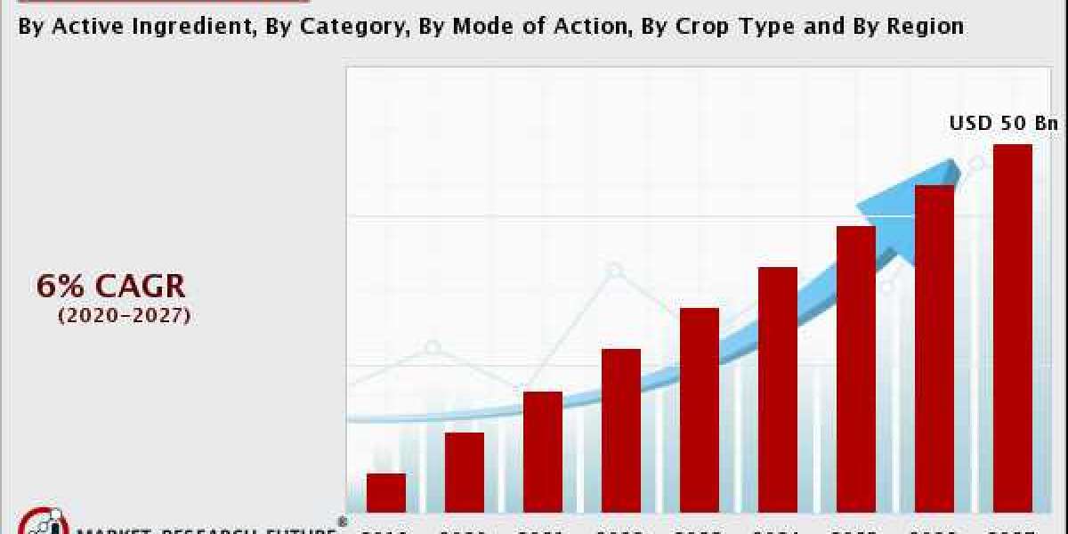 Herbicides Market Size Market is estimated to rise at a steady CAGR of more than 6% over the next ten years