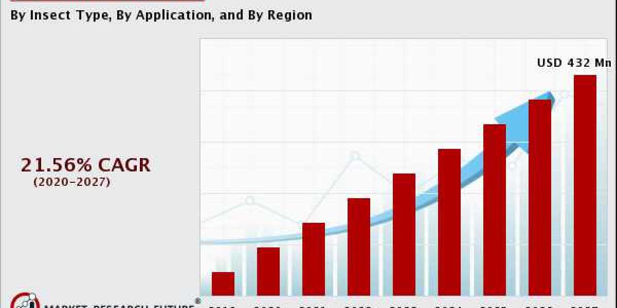 Insect Protein Market SizeMarket Report 2020 – Global Size Analysis, Key Opportunities, Top Trends, Recent Development, 