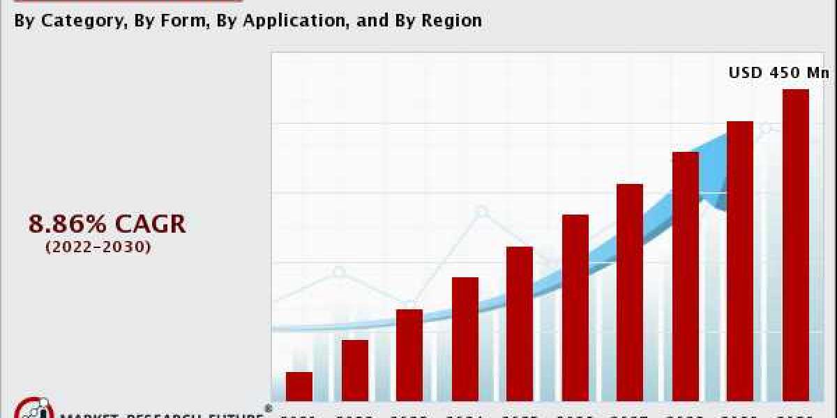 Chia seeds Market Growth, Trends, Huge Business Opportunity and Value Chain 2022-2030