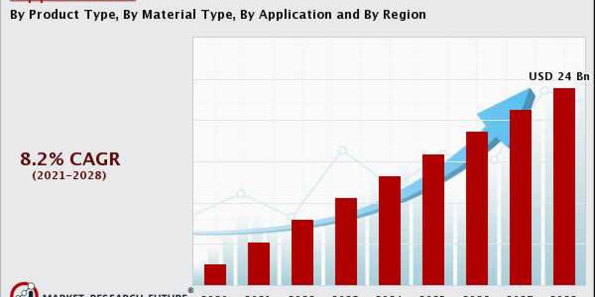 Zipper Market 2021 | Present Scenario and Growth Prospects 2028