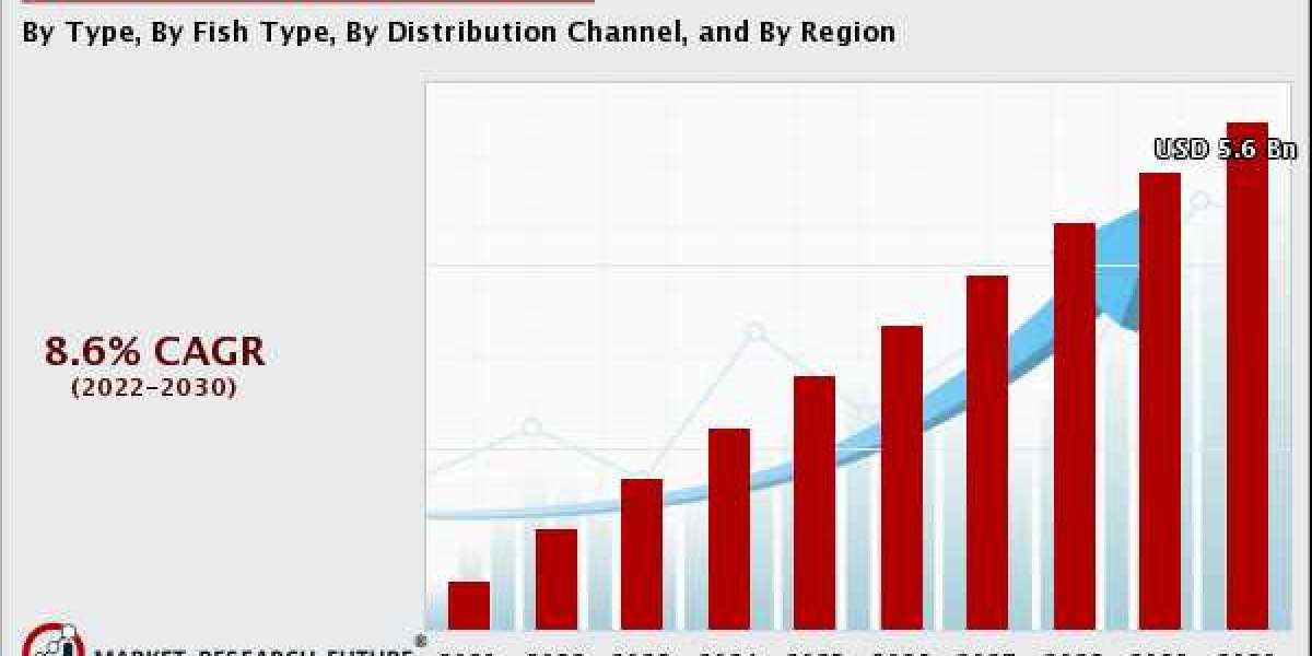 Ornamental Fish Feed Market Size worth USD 5.6 billion in 2021, [+Marketing Strategy] | At A CAGR of 8.6%