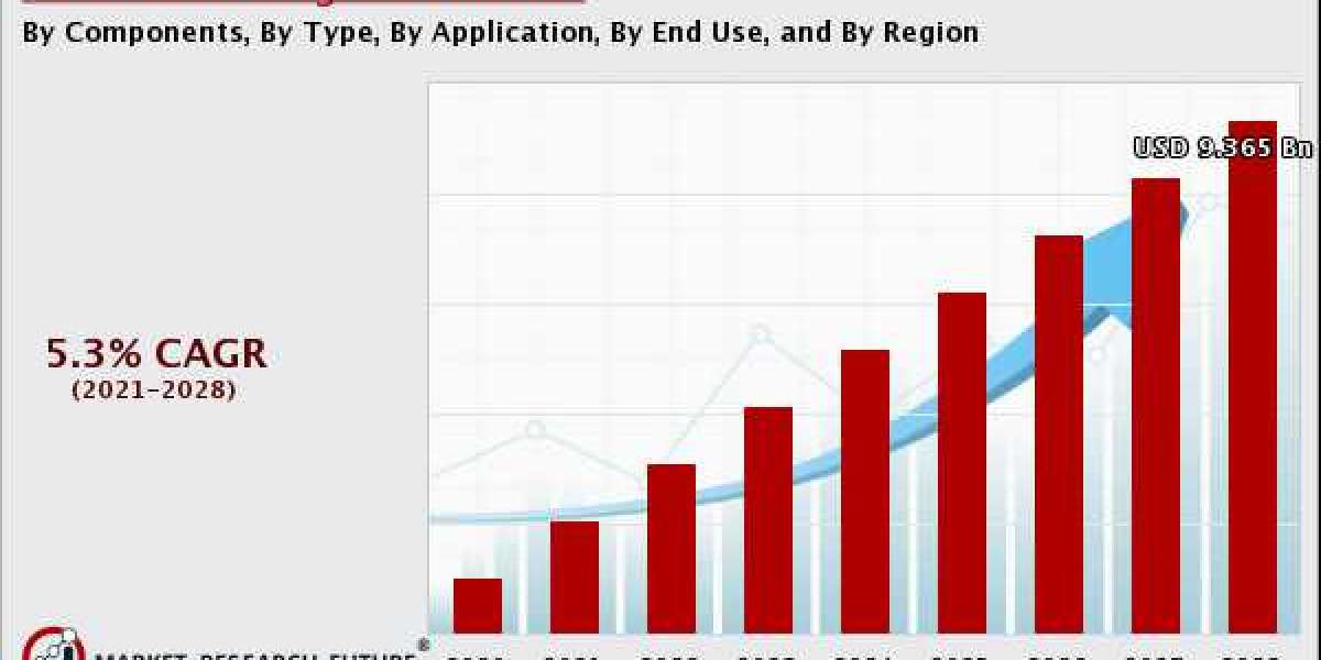 Automated Irrigation Market Size to Surpass US$ 9,365.02 Million by 2280 | MRFR