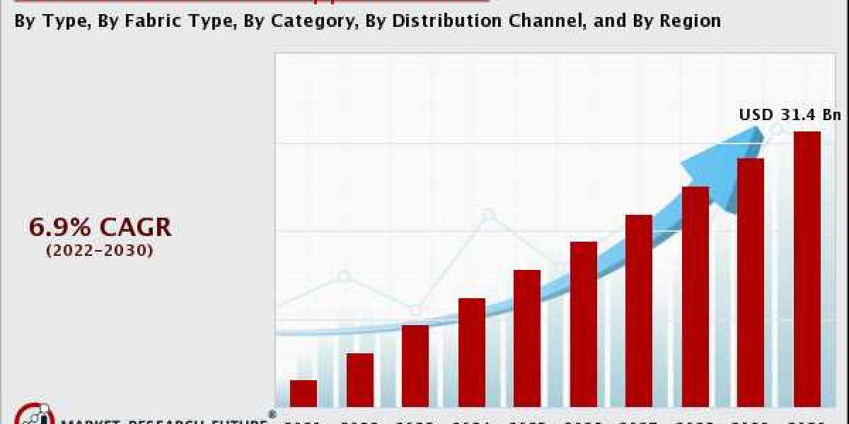 Outdoor Performance Apparel Market Size Is Expected to Grasp the Value of 31.4 Billion by 2030, Shares, Trends, Growth a