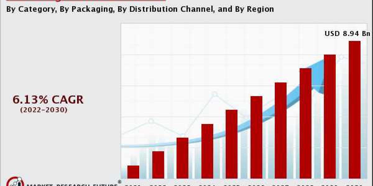 Extra Virgin Olive Oil Market Size, Business Opportunities, Top key players, Growth , Regional Analysis and Global Forec