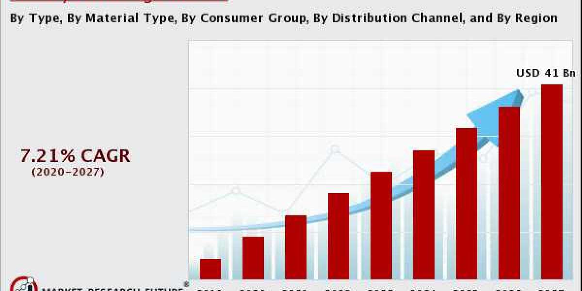 Luxury Handbag Market Growth Analysis on Latest Trends and Forecast by 2027