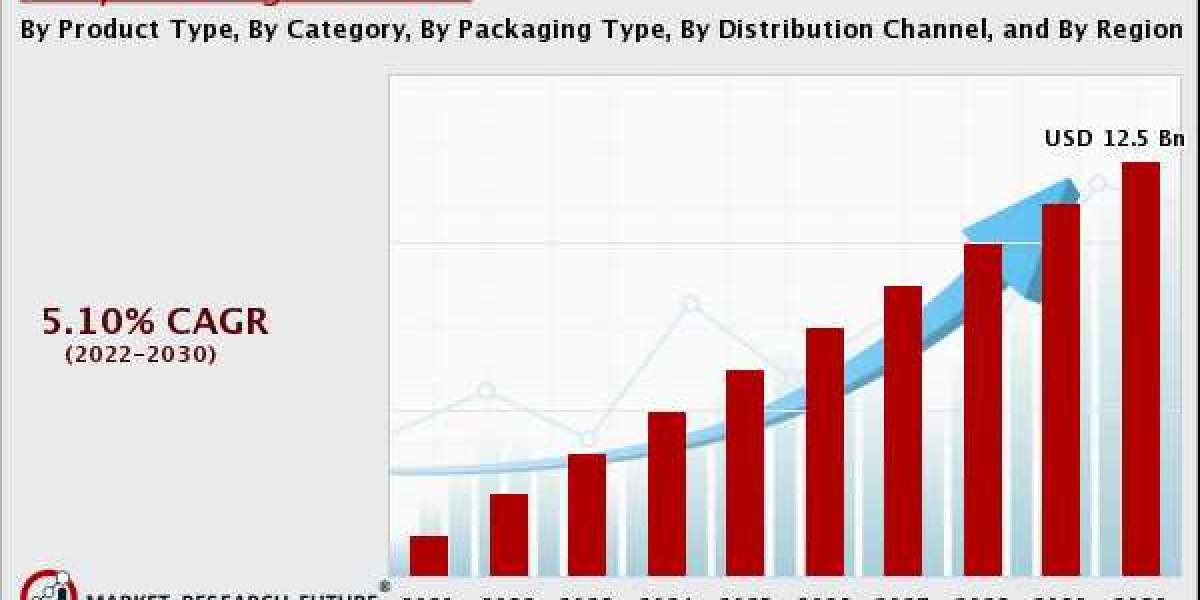 Dairy-Free Yogurt Market to Reach USD 12.5 Billion by 2030; Changing Consumer Preference to Influence Strong Growth: MRF