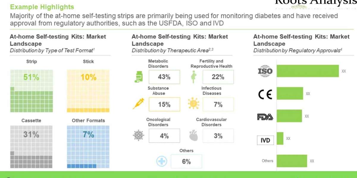 The at-home self-testing kits market is projected to grow at a healthy pace, till 2035, claims Roots Analysis