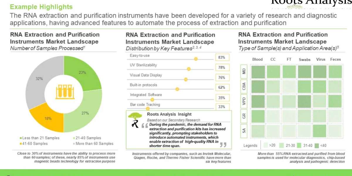 MORE THAN 740 RNA EXTRACTION AND PURIFICATION KITS ARE COMMERCIALLY AVAILABLE IN THE MARKET