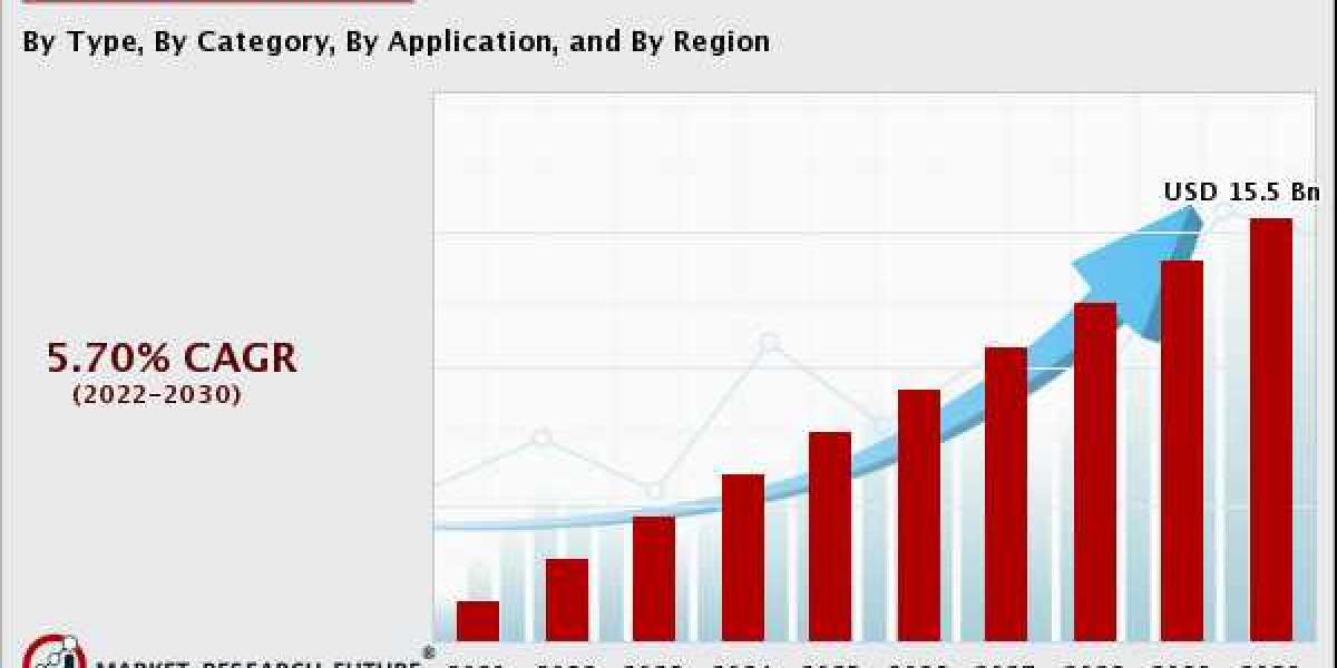 Dried Fruit Market Will Rise Rapidly Till 2030, Adding Double Digit Revenue CAGR, Says MRFR