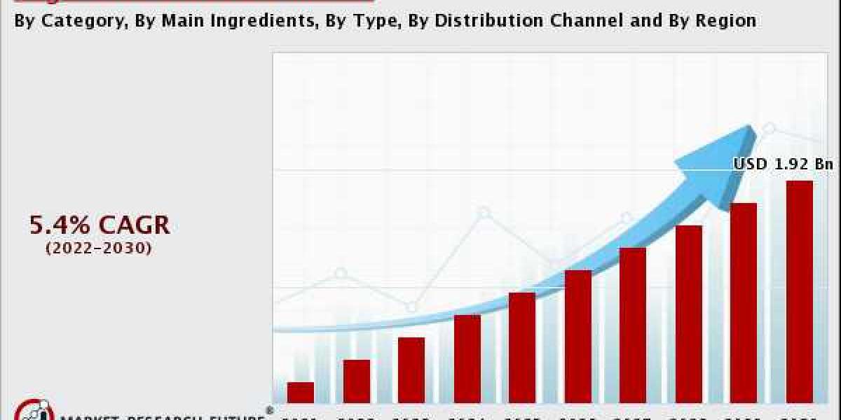 Sugar Free chocolate Market expected to grow at a CAGR of 5.4% to reach a value of USD 1.92 billion by 2030