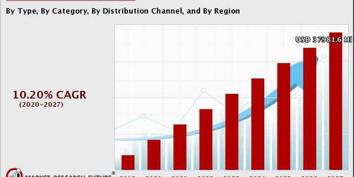 Plant-Based Food Market Size to Witness Exponential Growth by 2027