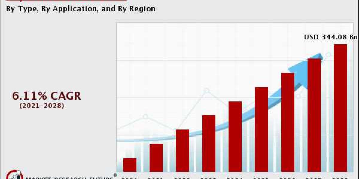 Soy Derivatives Market Regional Insights, Growth Drivers, Opportunities and Trends 2021-2028