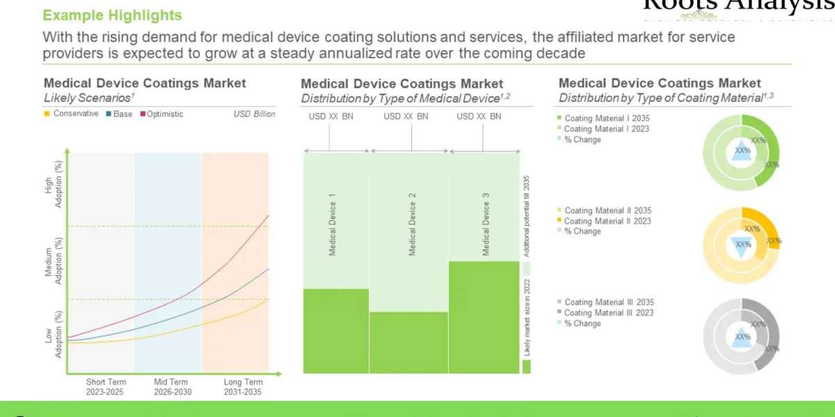 Medical devices, novel coatings market