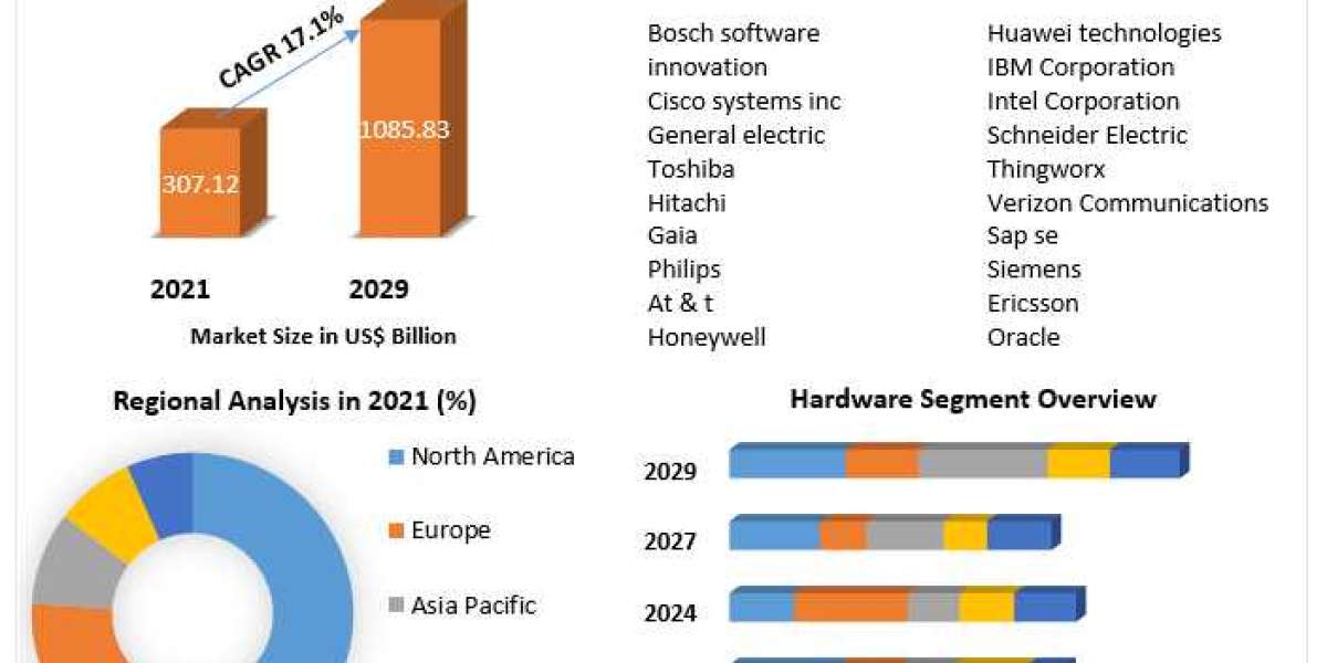 IoT Market Size, Share, Growth, Demand, Revenue, Major Players, and Future Outlook