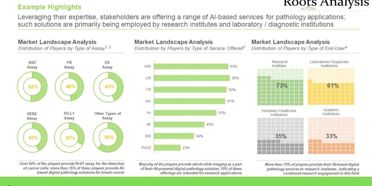 AI-BASED DIGITAL PATHOLOGY GAINS INTEREST DUE TO AUTOMATION, DIGITIZATION OF HEALTHCARE, SHORTAGE OF PATHOLOGISTS, AND I