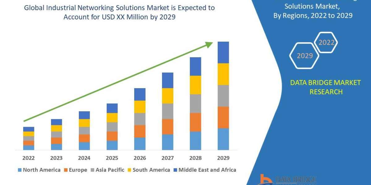 Industrial Networking Solutions Market Size, Share, Industry