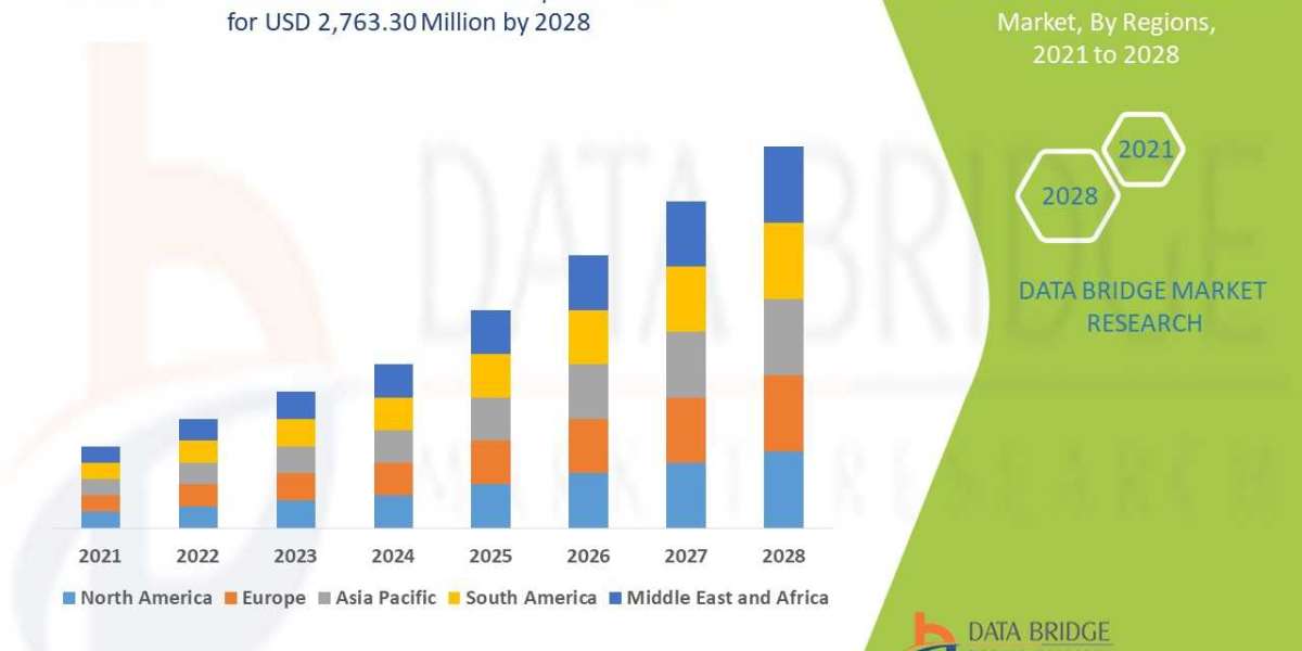 Global Pet Oral Care Products Market Surge to Witness Huge Demand at a CAGR of 5.26% during the forecast period 2028