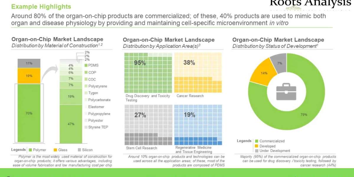 The organ-on-chip market is anticipated to grow at a CAGR of 21.3% till 2035