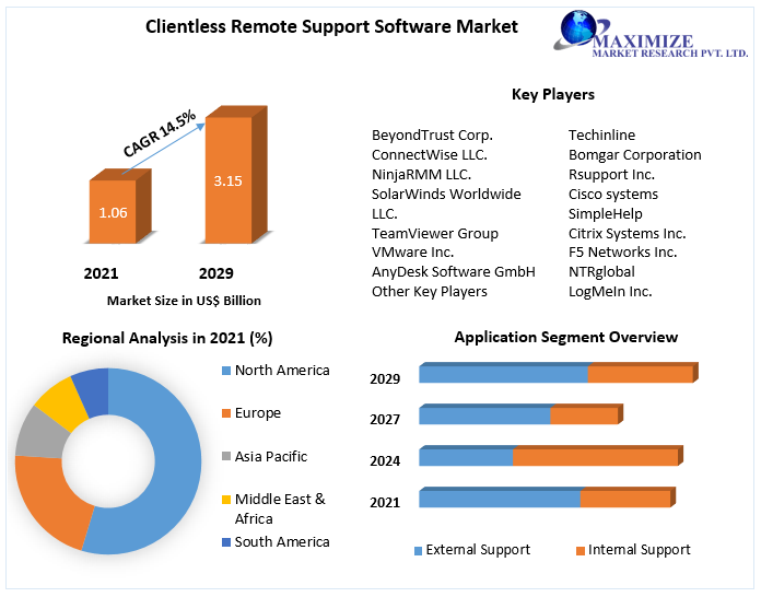 Clientless Remote Support Software Market - Industry Analysis