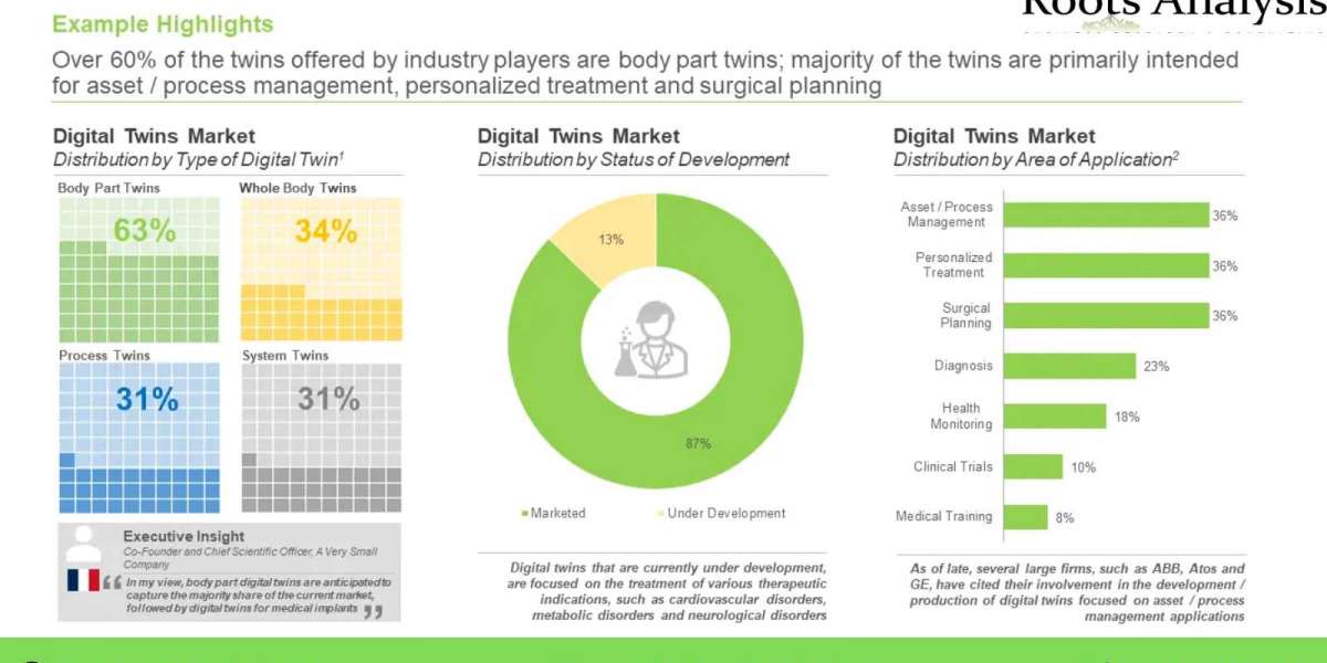 The global digital twins market is projected to grow at a CAGR of 30% till 2035, claims Roots Analysis