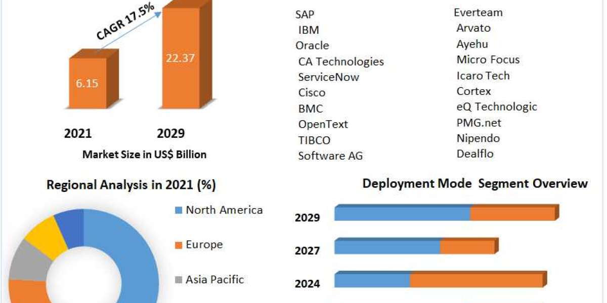  Process Orchestration Market by Manufacturers, Regions, Business Demands, Type and Application, Forecast to 2029