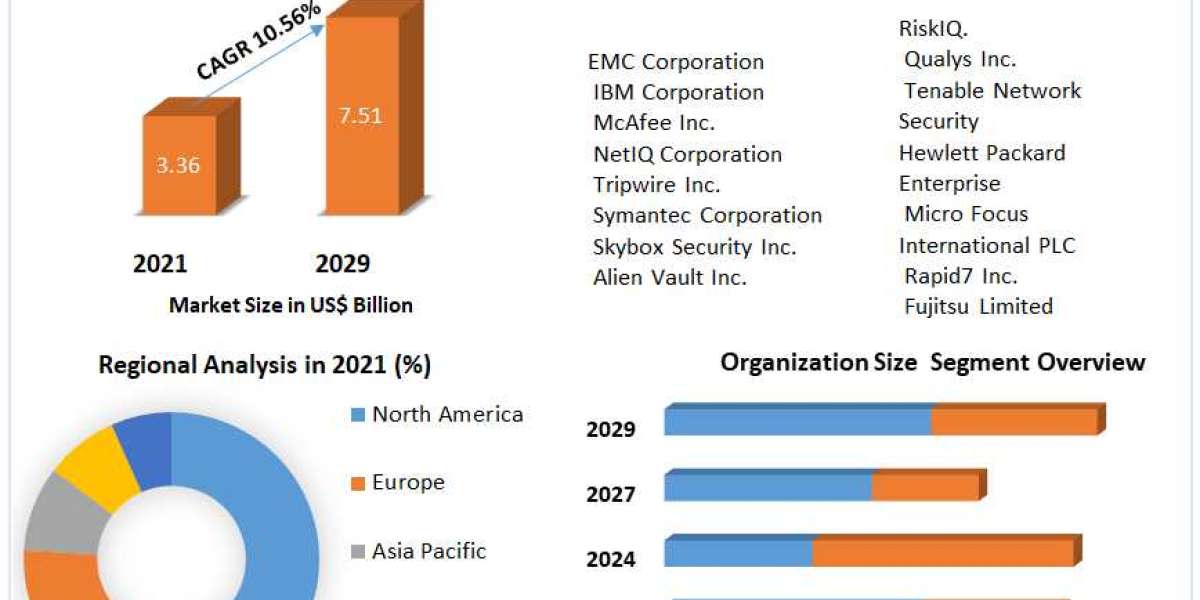 Security and Vulnerability Management Market Revenue Growth Regional Share Analysis and Forecast Till 2029