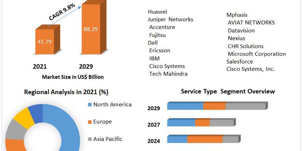 Network Engineering Service Market Global Demand, Sales, Consumption and Forecasts to forecast 2029