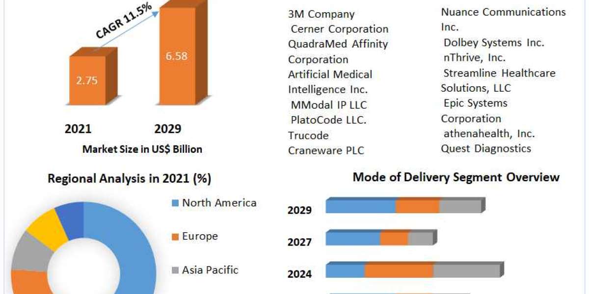 Computer Assisted Coding Market by Manufacturers, Regions, Business Demands, Type and Application, Forecast to 2029