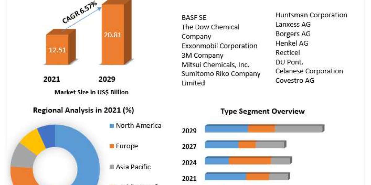 Automotive NVH Materials Market by Manufacturers, Regions, Business Demands, Type and Application, Forecast to 2029