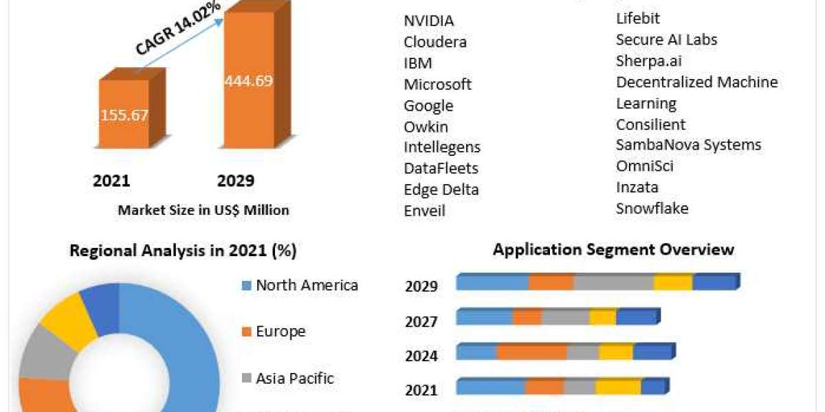 Federated Learning Solutions Market Trends, Strategy, Application Analysis, Demand, Status and Global Share