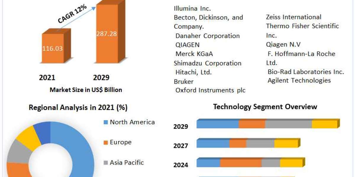 Life Science Tools Market Global Production, Growth, Share, Demand and Applications Forecast to 2029