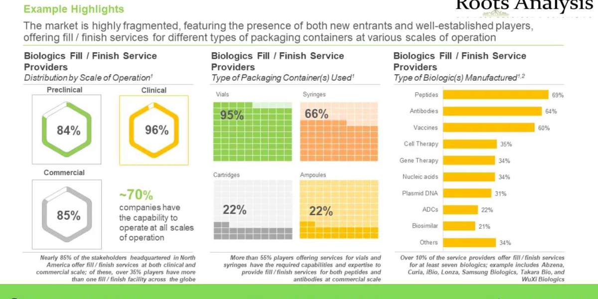 The biologics fill / finish services market is projected to grow at a CAGR of 8%, till 2035, claims Roots Analysis