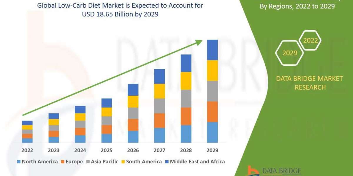 Low-Carb Diet Market competitive landscape