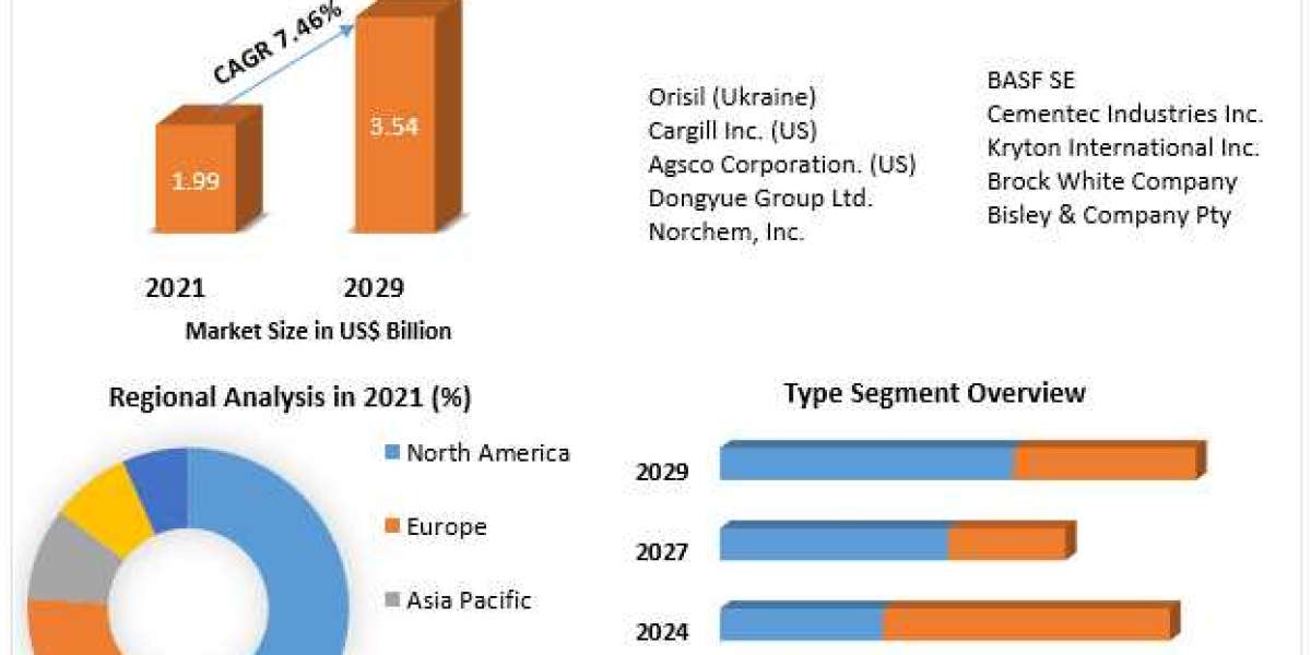 Fumed Silica Market Analysis By Types, New Technologies, Applications