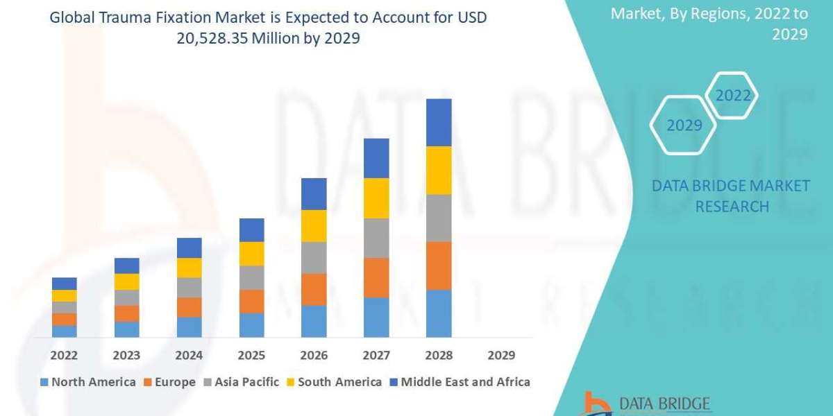 Trauma Fixation Market Growth, Industry Size-Share, Challenges, Application, Technology, Diagnosis, Overview, Global Tre