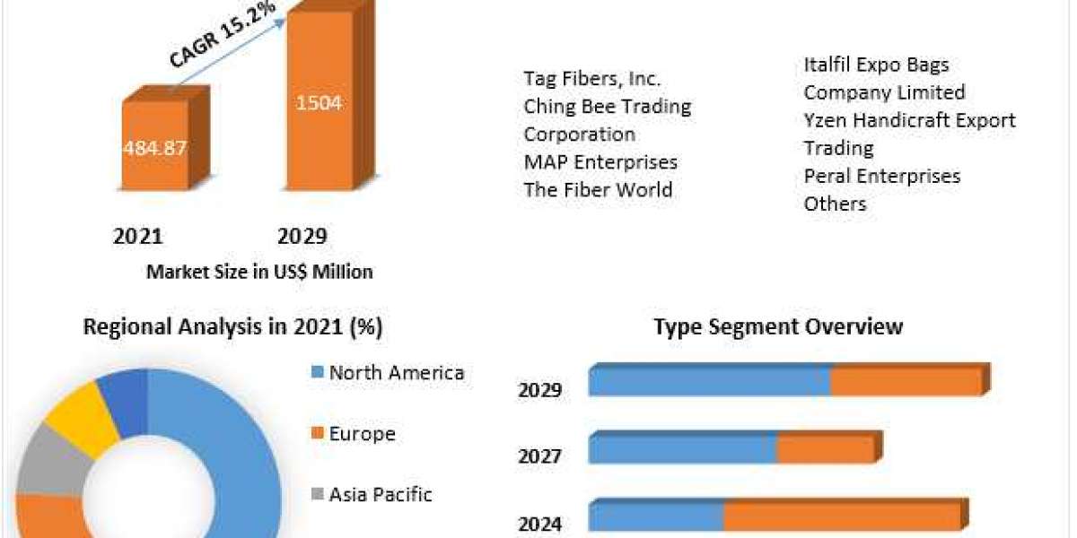 Abaca Fiber Market Size, Forecast Business Strategies, Emerging Technologies and Future Growth Study 