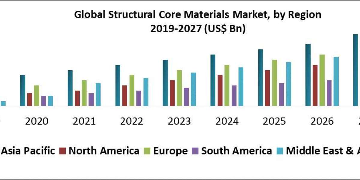 Synthetic Latex Polymers Market to Show Incredible Growth by 2027