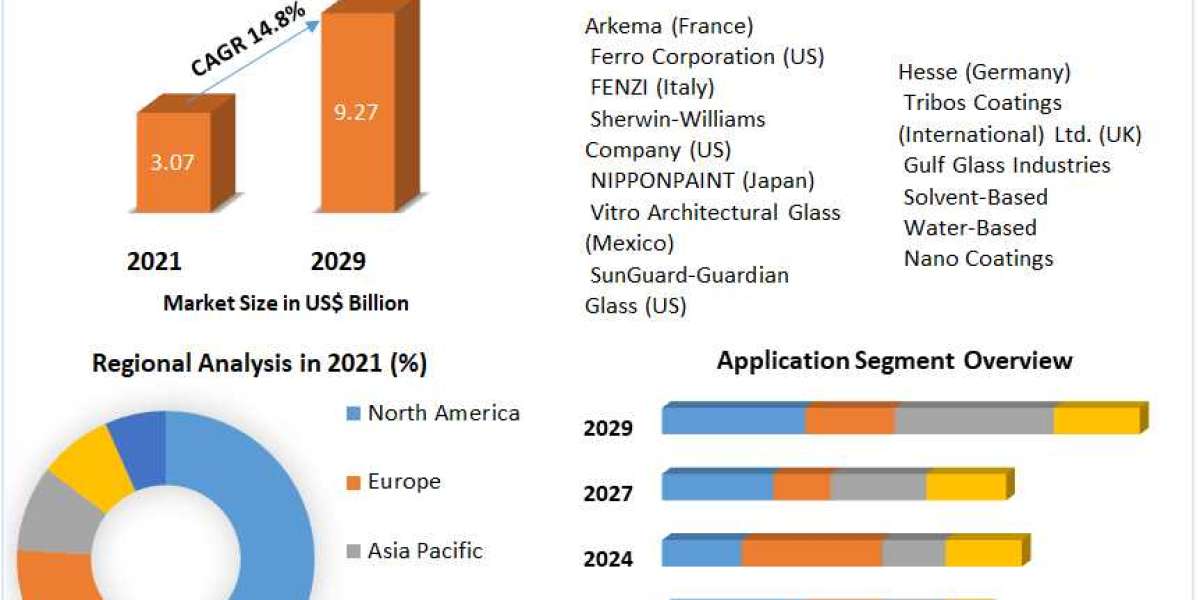 Flat Glass Coatings Market 2021 To 2029 Would Cover Detailed Trends Analysis, Professional & Technical Industry Visi